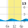 Jesters Island tide chart for Friday, October 13, 2023