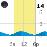 Jesters Island tide chart for Saturday, October 14, 2023