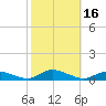 Jesters Island tide chart for Monday, October 16, 2023