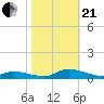 Jesters Island tide chart for Saturday, October 21, 2023