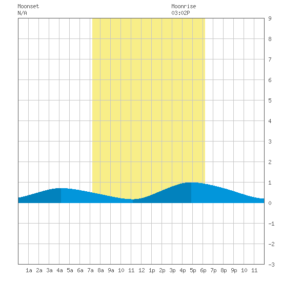 Jesters Island tide chart for Sunday, October 22, 2023