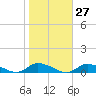 Jesters Island tide chart for Friday, October 27, 2023