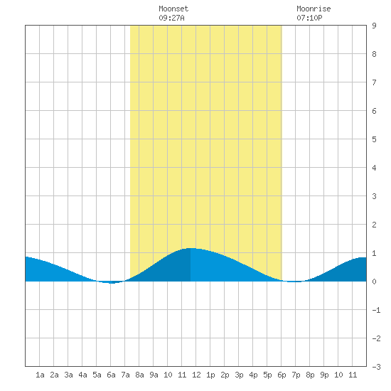 Jesters Island tide chart for Monday, October 30, 2023
