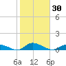 Jesters Island tide chart for Monday, October 30, 2023