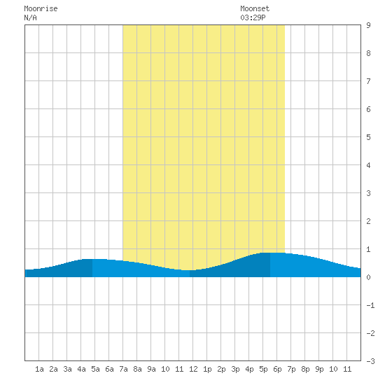 Jesters Island tide chart for Saturday, October 7, 2023