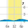 Jesters Island tide chart for Saturday, October 7, 2023