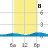 Jesters Island tide chart for Sunday, October 8, 2023