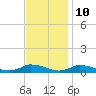 Jesters Island tide chart for Friday, November 10, 2023