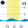 Jesters Island tide chart for Monday, November 13, 2023