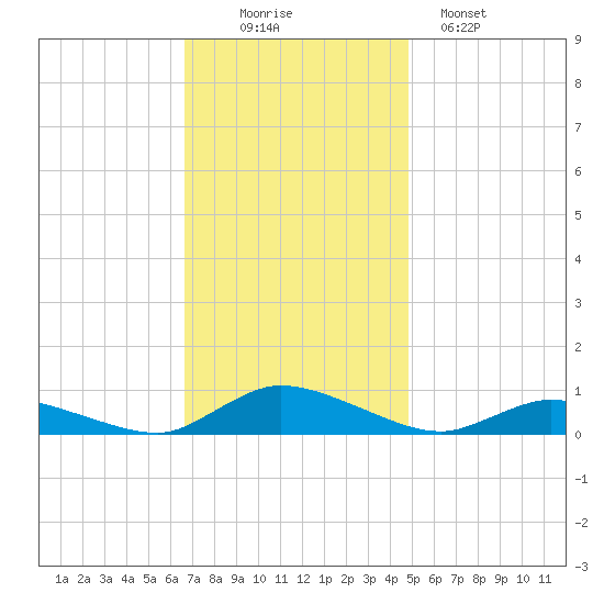 Jesters Island tide chart for Wednesday, November 15, 2023