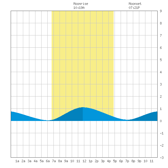 Jesters Island tide chart for Thursday, November 16, 2023