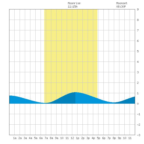 Jesters Island tide chart for Friday, November 17, 2023