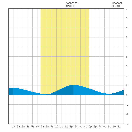 Jesters Island tide chart for Saturday, November 18, 2023