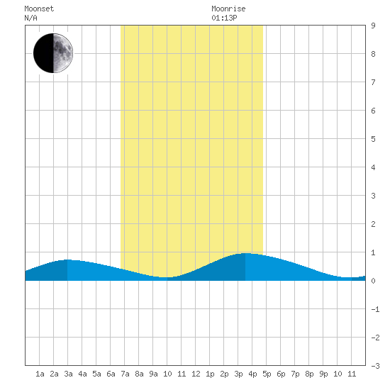 Jesters Island tide chart for Monday, November 20, 2023
