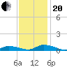 Jesters Island tide chart for Monday, November 20, 2023