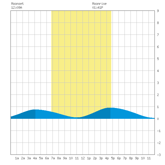Jesters Island tide chart for Tuesday, November 21, 2023