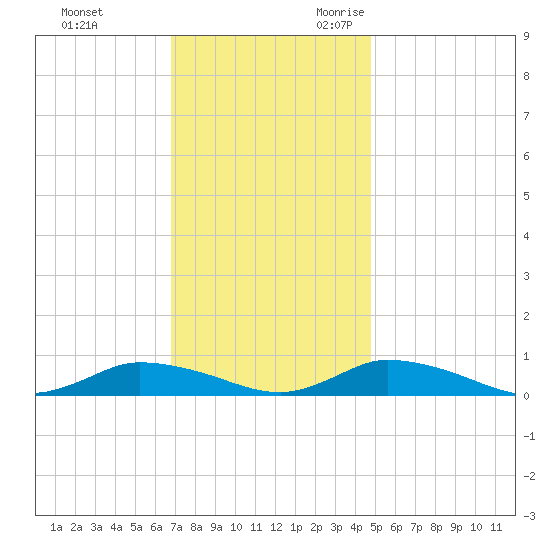 Jesters Island tide chart for Wednesday, November 22, 2023