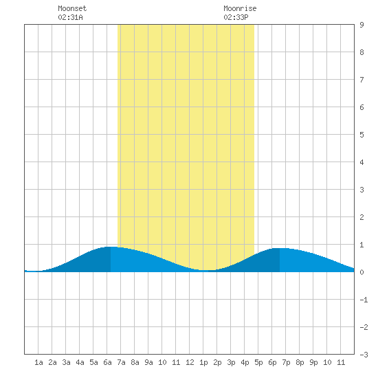 Jesters Island tide chart for Thursday, November 23, 2023