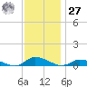 Jesters Island tide chart for Monday, November 27, 2023