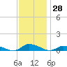 Jesters Island tide chart for Tuesday, November 28, 2023