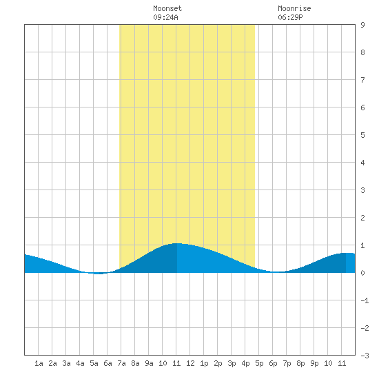Jesters Island tide chart for Wednesday, November 29, 2023