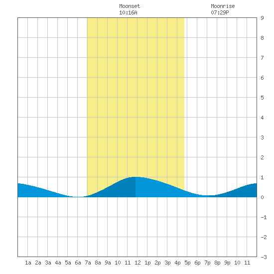 Jesters Island tide chart for Thursday, November 30, 2023