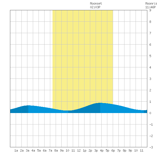 Jesters Island tide chart for Saturday, November 4, 2023