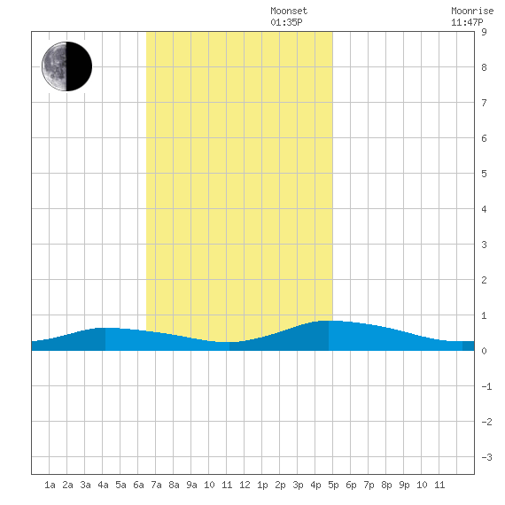 Jesters Island tide chart for Sunday, November 5, 2023