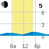 Jesters Island tide chart for Sunday, November 5, 2023