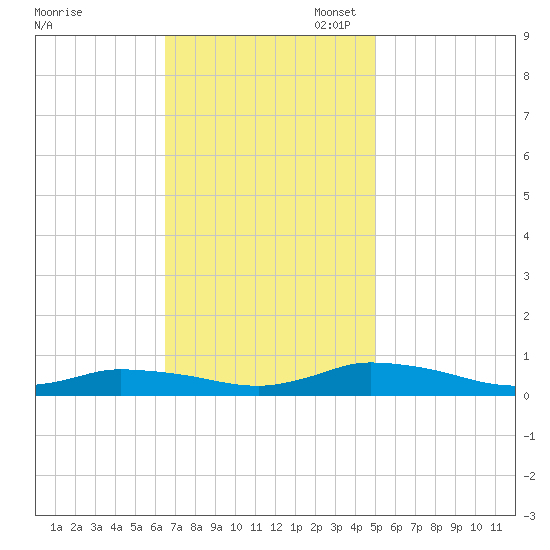 Jesters Island tide chart for Monday, November 6, 2023