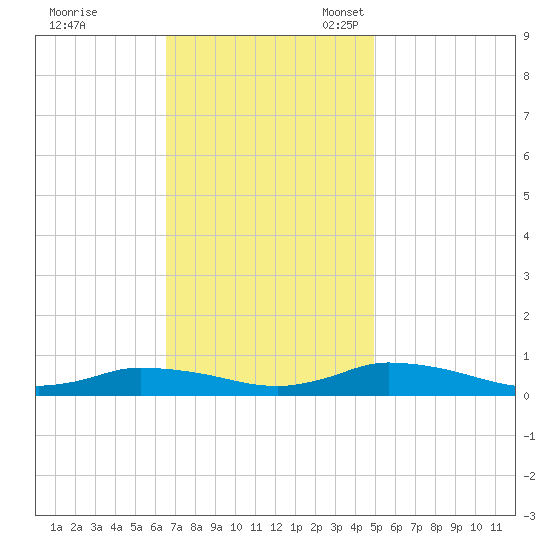 Jesters Island tide chart for Tuesday, November 7, 2023