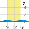 Jesters Island tide chart for Tuesday, November 7, 2023