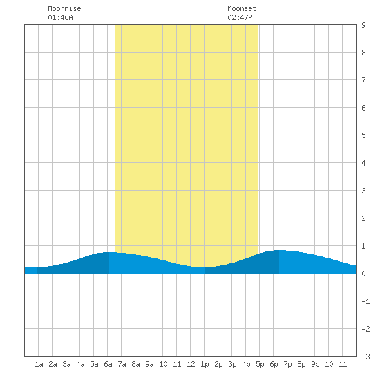 Jesters Island tide chart for Wednesday, November 8, 2023