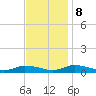 Jesters Island tide chart for Wednesday, November 8, 2023