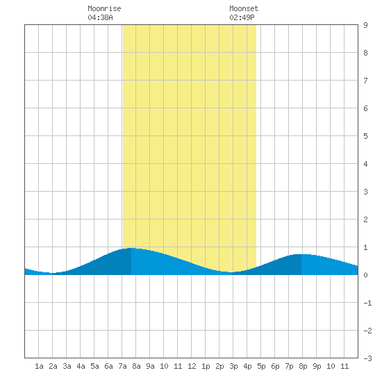 Jesters Island tide chart for Sunday, December 10, 2023