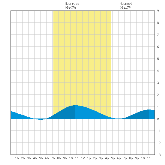 Jesters Island tide chart for Thursday, December 14, 2023