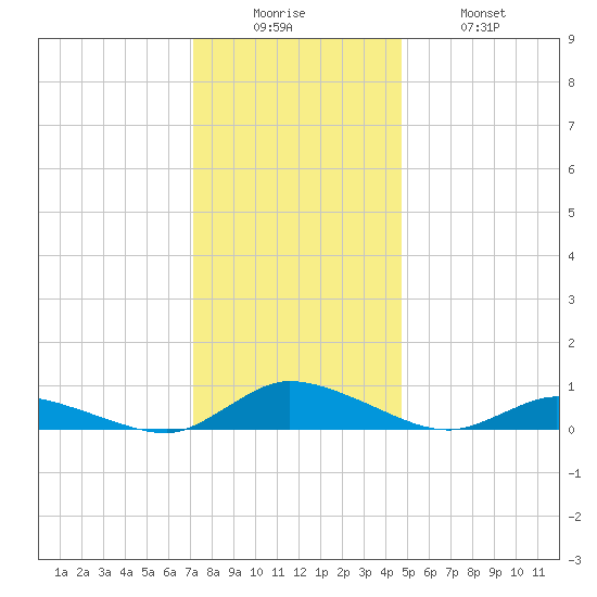 Jesters Island tide chart for Friday, December 15, 2023