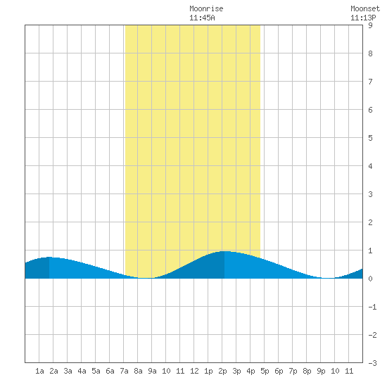 Jesters Island tide chart for Monday, December 18, 2023
