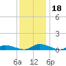 Jesters Island tide chart for Monday, December 18, 2023