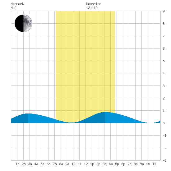 Jesters Island tide chart for Tuesday, December 19, 2023