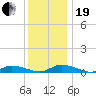 Jesters Island tide chart for Tuesday, December 19, 2023
