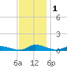 Jesters Island tide chart for Friday, December 1, 2023