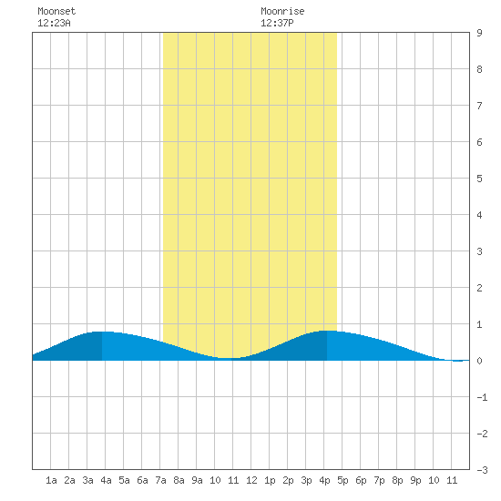 Jesters Island tide chart for Wednesday, December 20, 2023