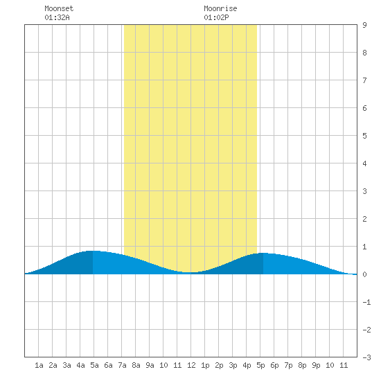 Jesters Island tide chart for Thursday, December 21, 2023