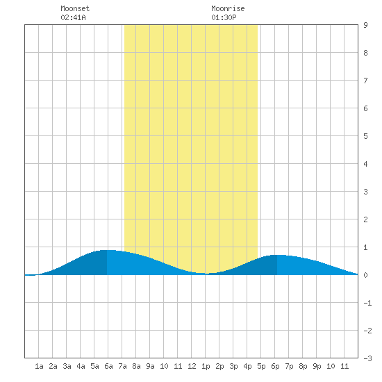Jesters Island tide chart for Friday, December 22, 2023