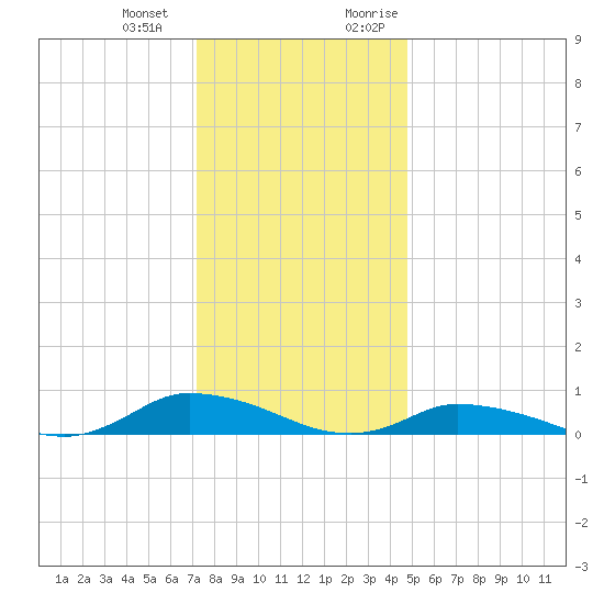 Jesters Island tide chart for Saturday, December 23, 2023