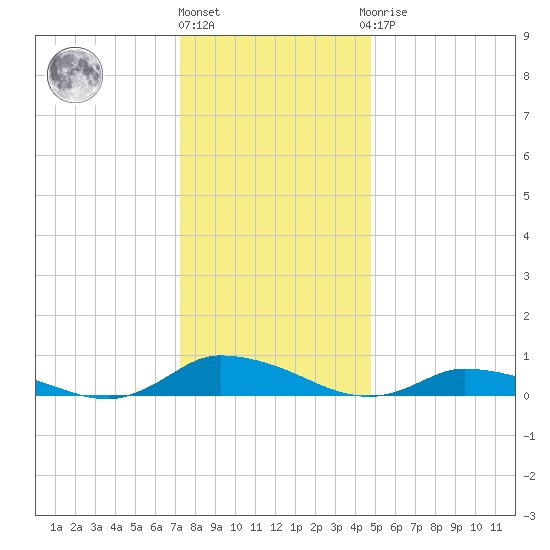 Jesters Island tide chart for Tuesday, December 26, 2023