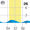 Jesters Island tide chart for Tuesday, December 26, 2023