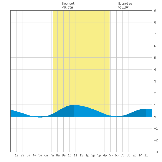 Jesters Island tide chart for Thursday, December 28, 2023