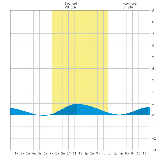 Jesters Island tide chart for Friday, December 29, 2023